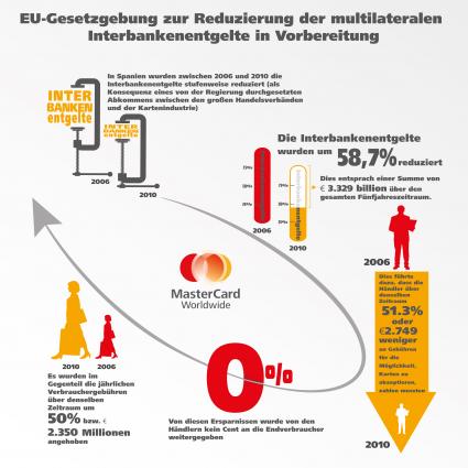 Regulierung bringt keine Vorteile für Konsumenten / Erste europäische Studie zu Interbankenentgelten zeigt negative Folgen bei staatlichen Eingriffen (BILD)