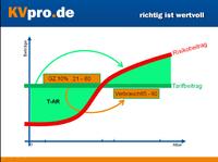 KVpro.de: Absenkung des Höchstrechnungszins in der PKV von 3,5 auf 2,75 Prozent: Auswirkungen für die Versicherten?