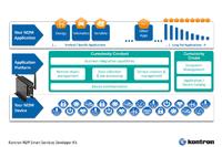 Kontron M2M Smart Services Developer Kit unterstützt die Cumulocity M2M Application Platform