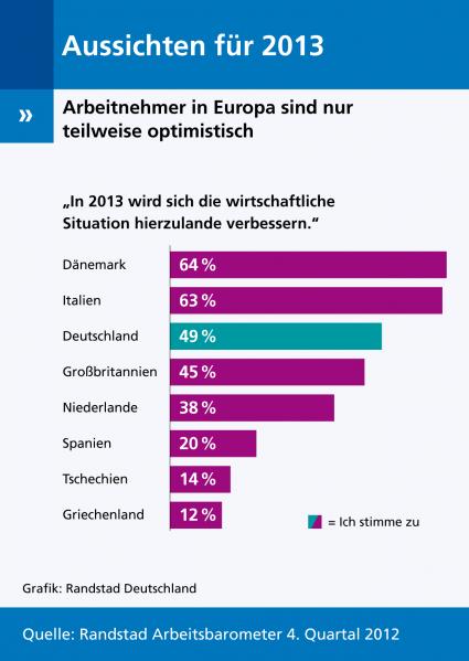 Randstad Arbeitsbarometer 4/2012: Deutschlands Arbeitnehmer sind für 2013 optimistisch (BILD)