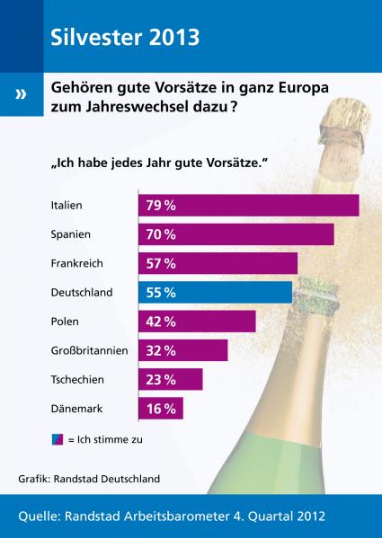 Randstad Arbeitsbarometer 4/2012: Die Hälfte von Deutschlands Arbeitnehmern hat gute Vorsätze für 2013 (BILD)