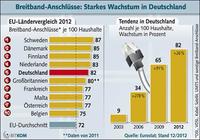 Breitband: Starkes Wachstum in Deutschland