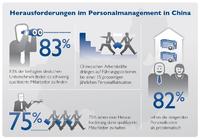 Personalmanagement als eine der größten Herausforderungen für Firmen in China