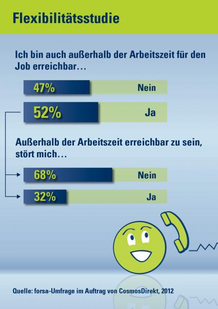 Flexibilitätsstudie: Der klassische Feierabend – ein Auslaufmodell (BILD)
