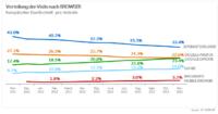 Neues Browser-Barometer: Google Chrome liegt in Europa mit Mozilla Firefox gleichauf