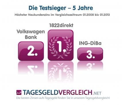 Wer bietet die besten Tagesgeldzinsen seit 2008? (BILD)