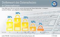 TÜV SÜD-Studie zur Bedeutung von Datenschutz im Mittelstand