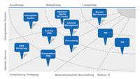 Wenn der IT-Manager zum?Landschaftsarchitekten? werden muss Wenn der IT-Manager zum?Landschaftsarchitekten? werden muss