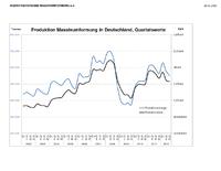 Massivumformung erwartet 2013 stabile Produktion