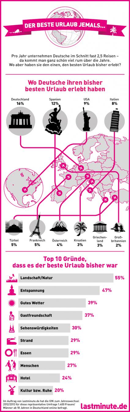 In Deutschland, Spanien und den USA hatten Deutsche ihren bisher besten Urlaub – laut repräsentativer lastminute.de-Umfrage (BILD)