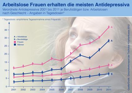 TK: Jeder vierte Deutsche fühlt sich ausgebrannt (BILD)