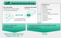 Hersteller optischer Speicher gründen Optical Archiving Group (OPARG)