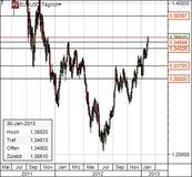 Charts für Euro-Dollar und Dax