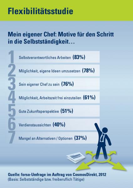 Flexibilitätsstudie: Selbstständige sind die Stars der Flexibilität (BILD)