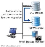 File-System-Migration mit PoINT Storage Manager -?Simple like a Snapshot?