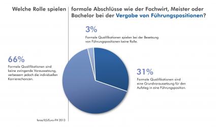 Der Abschluss zählt: Keine Karriere ohne formale Qualifikation (BILD)