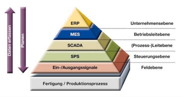 Digital Factory: Produktionsdatenintegration mit GUARDUS MES