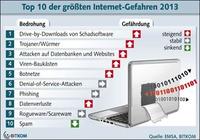 Die zehn größten Gefahren im Internet
