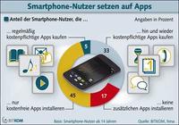 Zahlungsbereitschaft für Apps steigt
