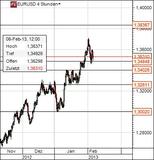 Charts für Euro-Dollar&Dax – Wir halten die Verunsicherung wegen Italien und Spanien für ein eher kurzfristig wirksames Phänomen