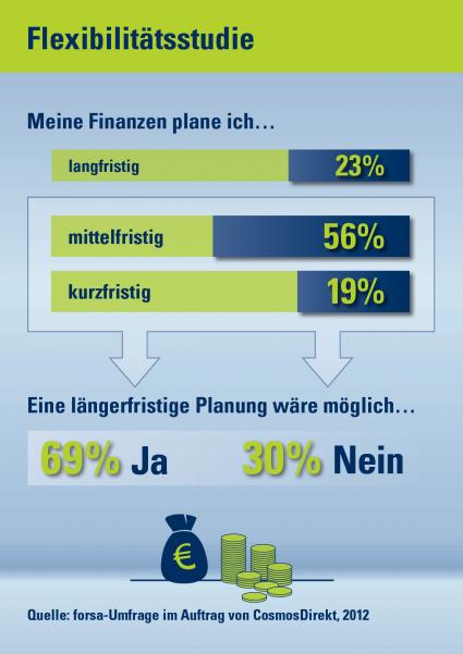 Flexibilitätsstudie: „Mittelfristig“ ist die neue Zeitrechnung (BILD)