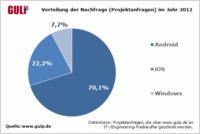 Unternehmen mögen Android, Freelancer lieben Apple
