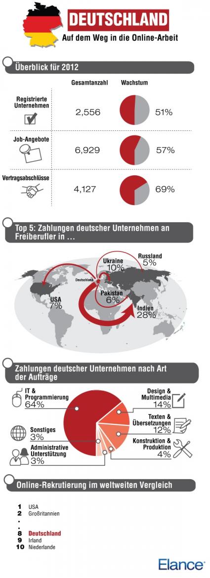 Elance zieht für 2012 Bilanz: Immer mehr Unternehmen suchen online nach Fachkräften (BILD)