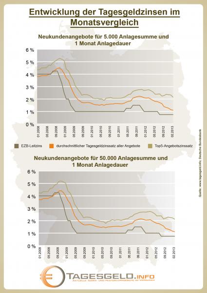 Die Sparzinsen sinken beständig. Dem als sicher geltenden Tagesgeld dagegen tut dies jedoch keinen Abbruch. Das bestätigen auch die Statistiken des Fachportals Tagesgeld.info. (BILD)