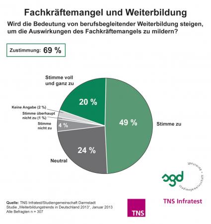 TNS Infratest-Studie 2013: Fachkräftemangel gewinnt laut HR-Managern an Brisanz / Auswirkungen lassen sich durch Weiterbildung bestehender Mitarbeiter mildern (BILD)