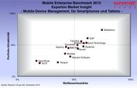 Experton Group: MobileIron ist der Leader im Mobile Device Management für mobile Endgeräte