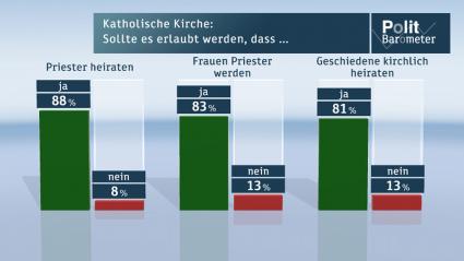 ZDF-Politbarometer-Extra Kirche und Papst Februar 2013 /Überwältigende Mehrheit für Reformen in der katholischen Kirche (BILD)