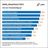 AUMA-Umfrage bestätigt: Aussteller verfolgen auf Messen breites Zielspektrum