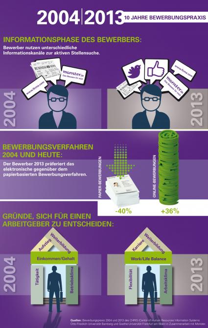So ticken Bewerber: Studie –Bewerbungspraxis– geht in die zehnte Runde (BILD)