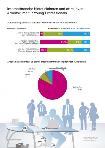 Attraktive und sichere Jobchancen in der Internetbranche auch für Berufseinsteiger (BILD)