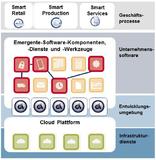 Software-Cluster schafft Infrastruktur für die Markteinführung der Unternehmenssoftware von morgen