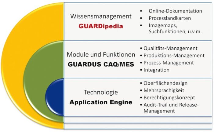 GUARDUS MES – komplexe Prozesse ganz einfach