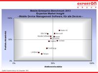 Experton Group: Matrix42 ist Leader im Management von Smartphones, Tablets, Notebooks und Desktops