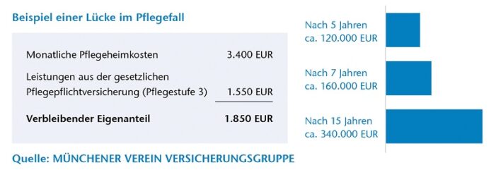 Ab sofort gibt‘s Geld vom Staat für Pflege in Thailand!