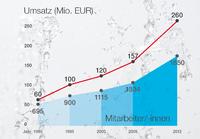 Meiko Gruppe: Erneuter Umsatzrekord 2012