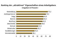 Attraktive Arbeitgeber 2013