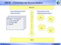 Universelle Schnittstelle UMCM