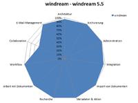 windream ist Testsieger der BARC-Studie 2013
