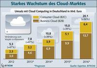Umsatz mit Cloud Computing steigt auf fast 8 Milliarden Euro