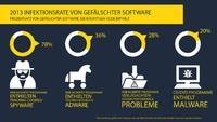 Softwarepiraterie: Jeder dritte Computer mit Schadprogrammen verseucht