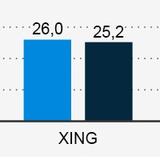 Social Network „Made in Germany“: Nur Xing stabil