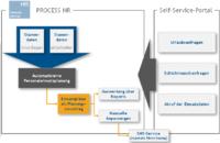 Standard Software für Personaleinsatzplanung und Istzeiterfassung: Ungeahntes Potenzial für effiziente Prozesse