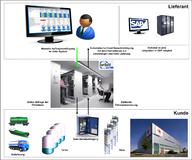 Papierhersteller automatisiert Chemikalien-Nachschub