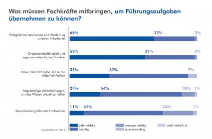 Volle Kraft voraus: Mit Fernlernen in die Führungsriege (BILD)
