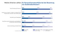 forsa-Studie 2013: Praxisbezug des Studiums entscheidetüber Karrierechancen