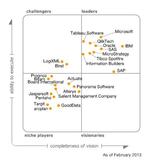 Gartner sieht Microsoft weiterhin vorn
